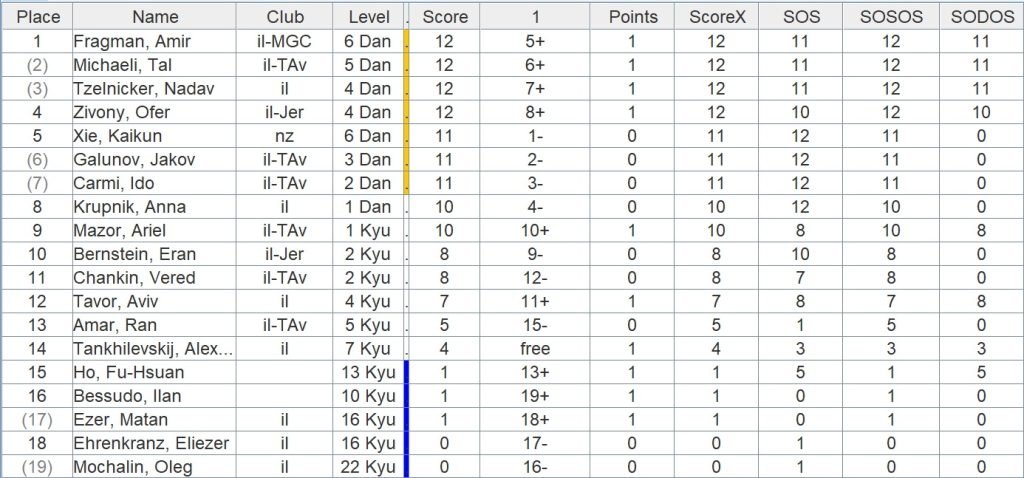 KPMC 2024 Qualifier tournament - Round 1 results