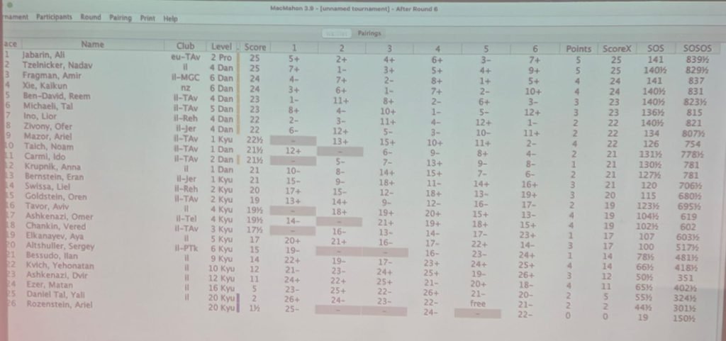 Results of GO Baduk championship 2024 